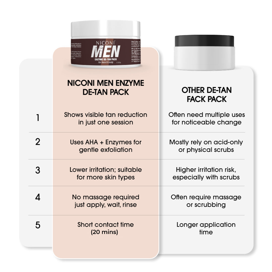 Niconi Men Enzyme De-Tan Pack For Face and Body