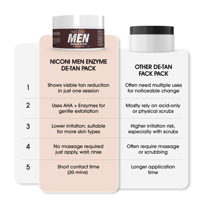 Niconi Men Enzyme De-Tan Pack For Face and Body